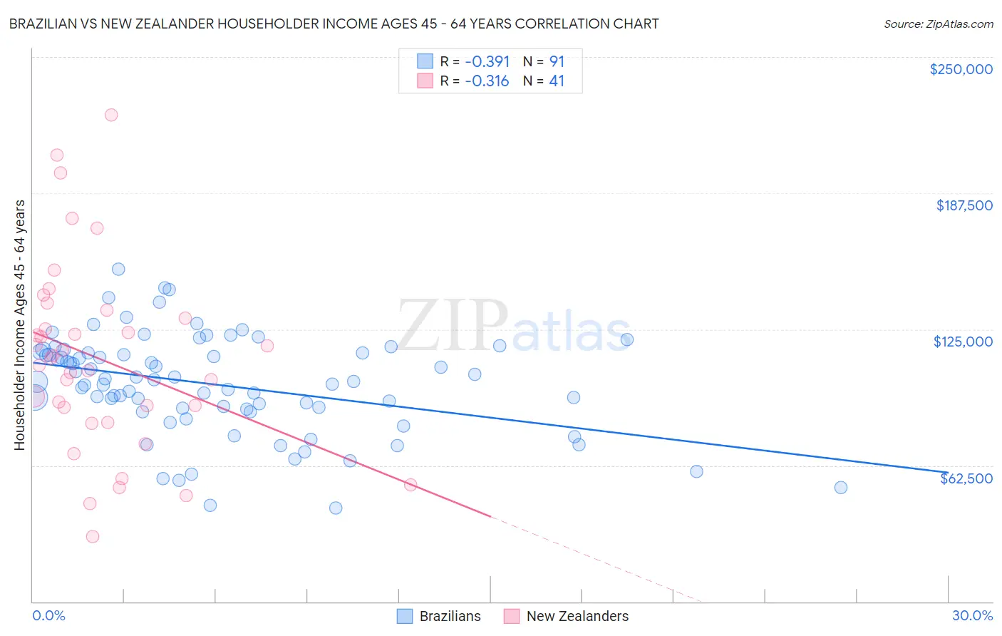 Brazilian vs New Zealander Householder Income Ages 45 - 64 years