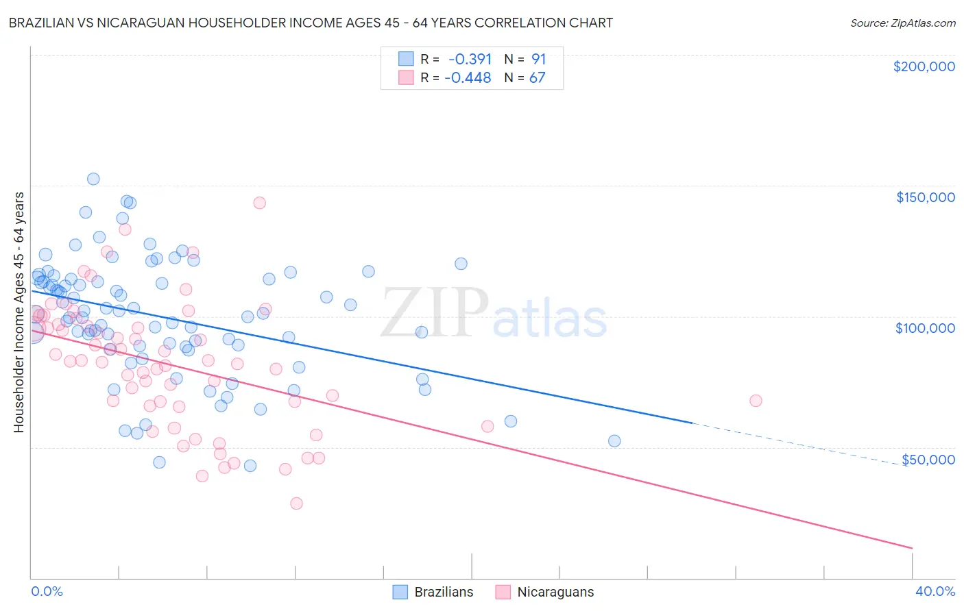 Brazilian vs Nicaraguan Householder Income Ages 45 - 64 years
