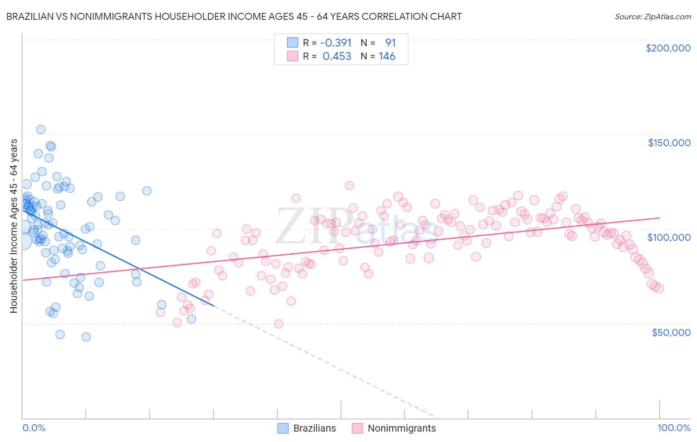 Brazilian vs Nonimmigrants Householder Income Ages 45 - 64 years