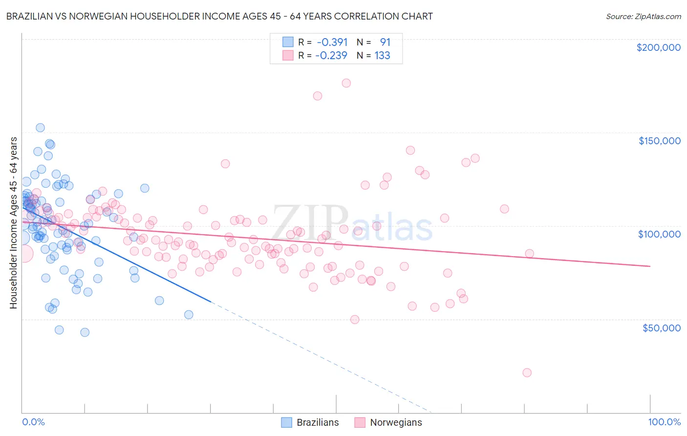 Brazilian vs Norwegian Householder Income Ages 45 - 64 years