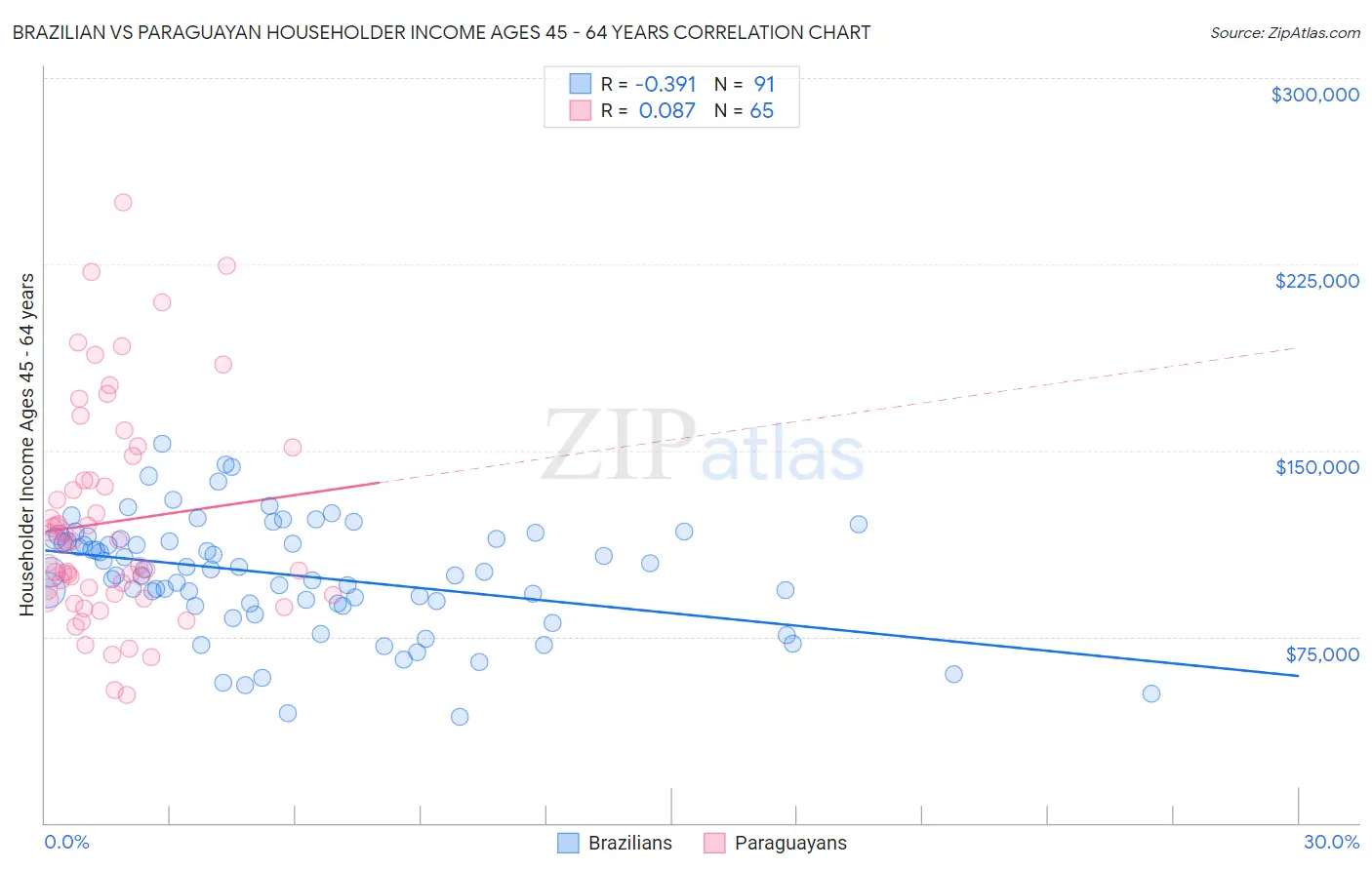 Brazilian vs Paraguayan Householder Income Ages 45 - 64 years