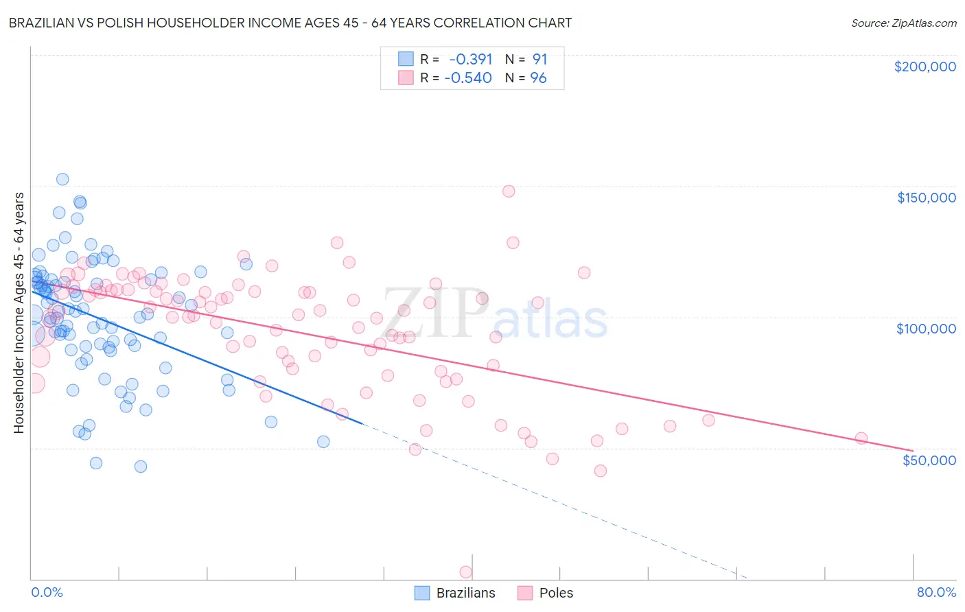 Brazilian vs Polish Householder Income Ages 45 - 64 years