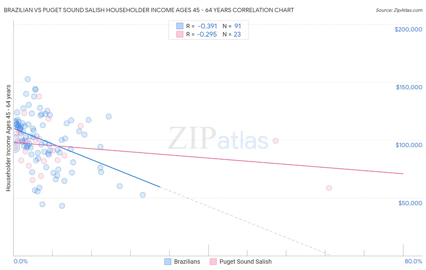 Brazilian vs Puget Sound Salish Householder Income Ages 45 - 64 years