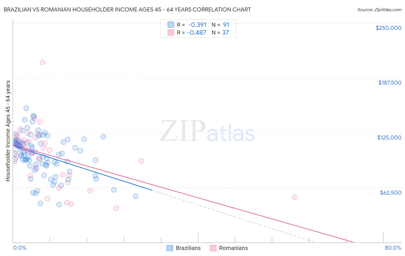 Brazilian vs Romanian Householder Income Ages 45 - 64 years