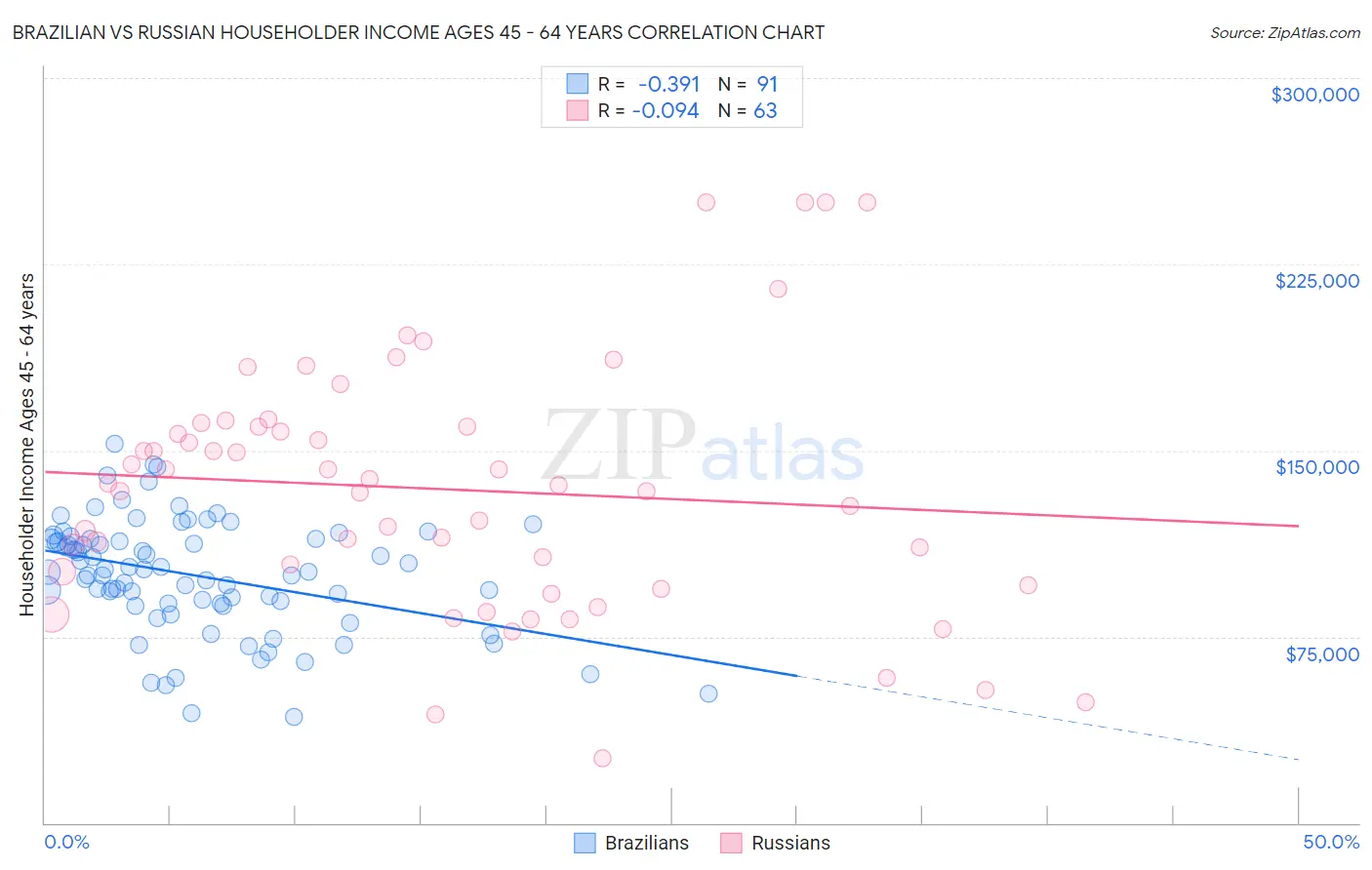 Brazilian vs Russian Householder Income Ages 45 - 64 years