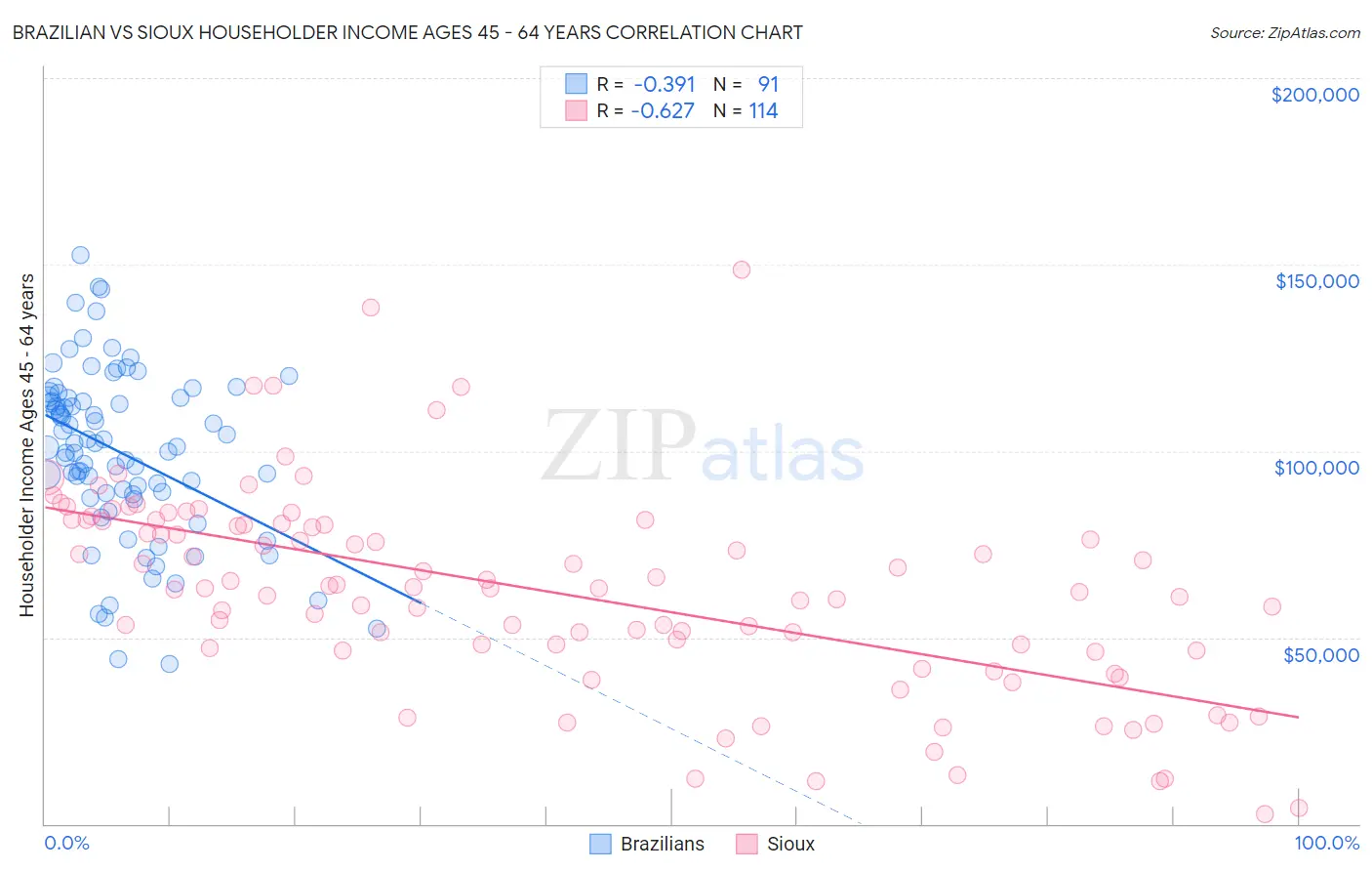 Brazilian vs Sioux Householder Income Ages 45 - 64 years