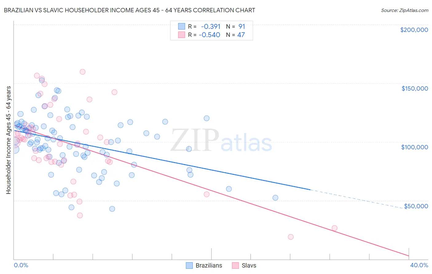 Brazilian vs Slavic Householder Income Ages 45 - 64 years
