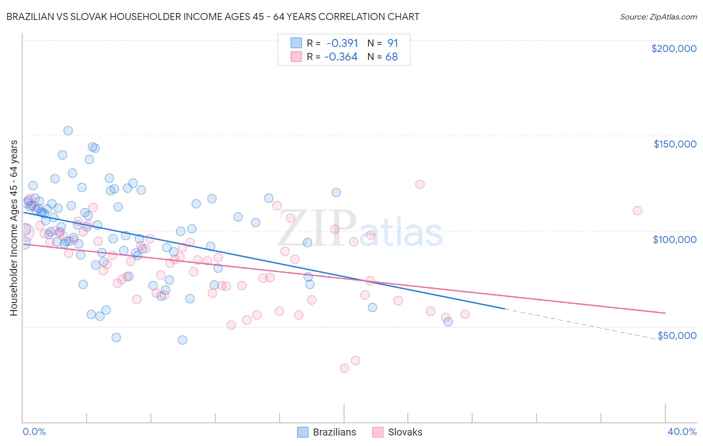 Brazilian vs Slovak Householder Income Ages 45 - 64 years