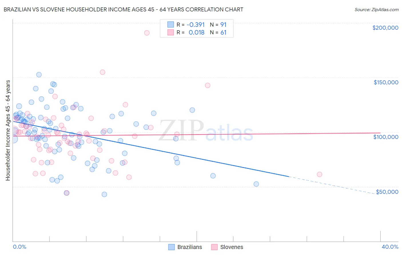 Brazilian vs Slovene Householder Income Ages 45 - 64 years