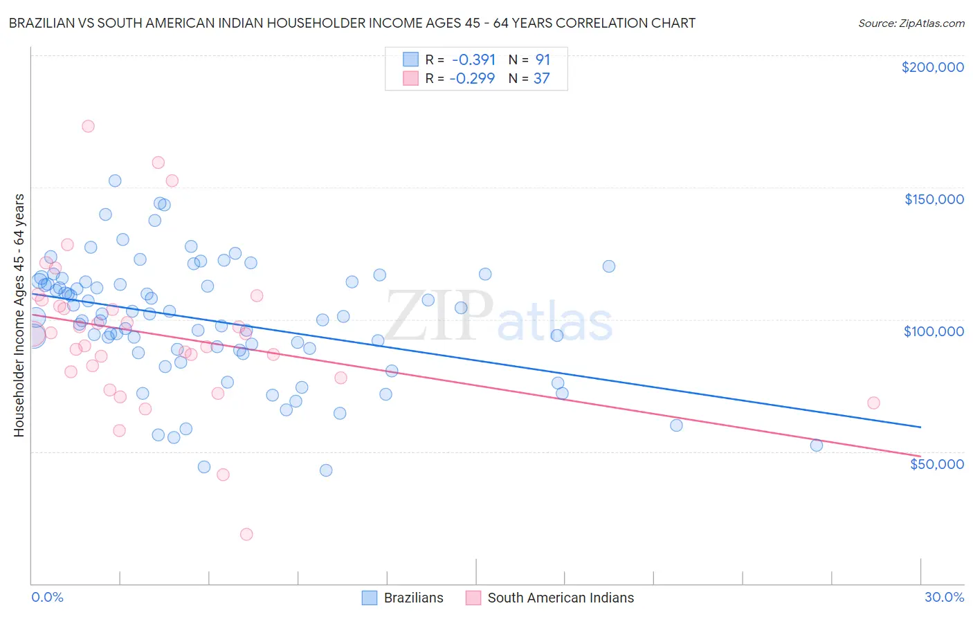 Brazilian vs South American Indian Householder Income Ages 45 - 64 years