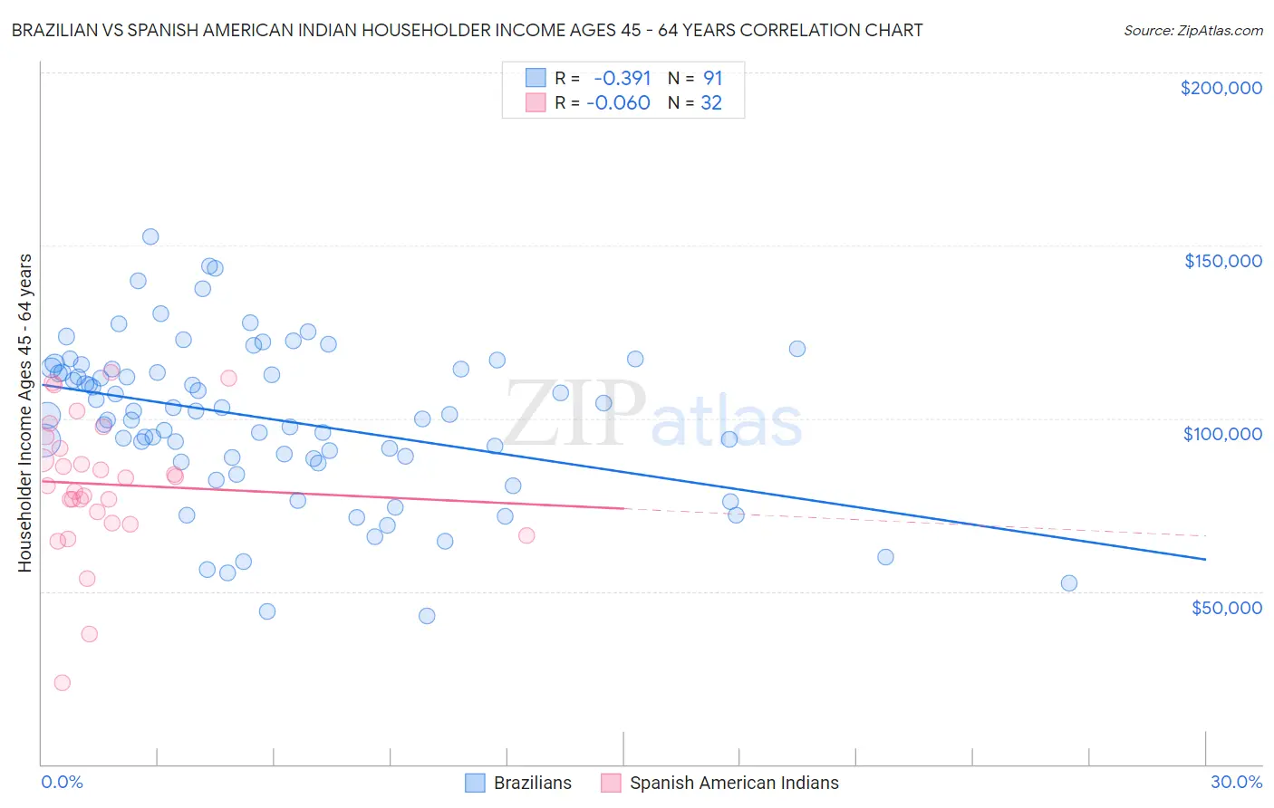 Brazilian vs Spanish American Indian Householder Income Ages 45 - 64 years