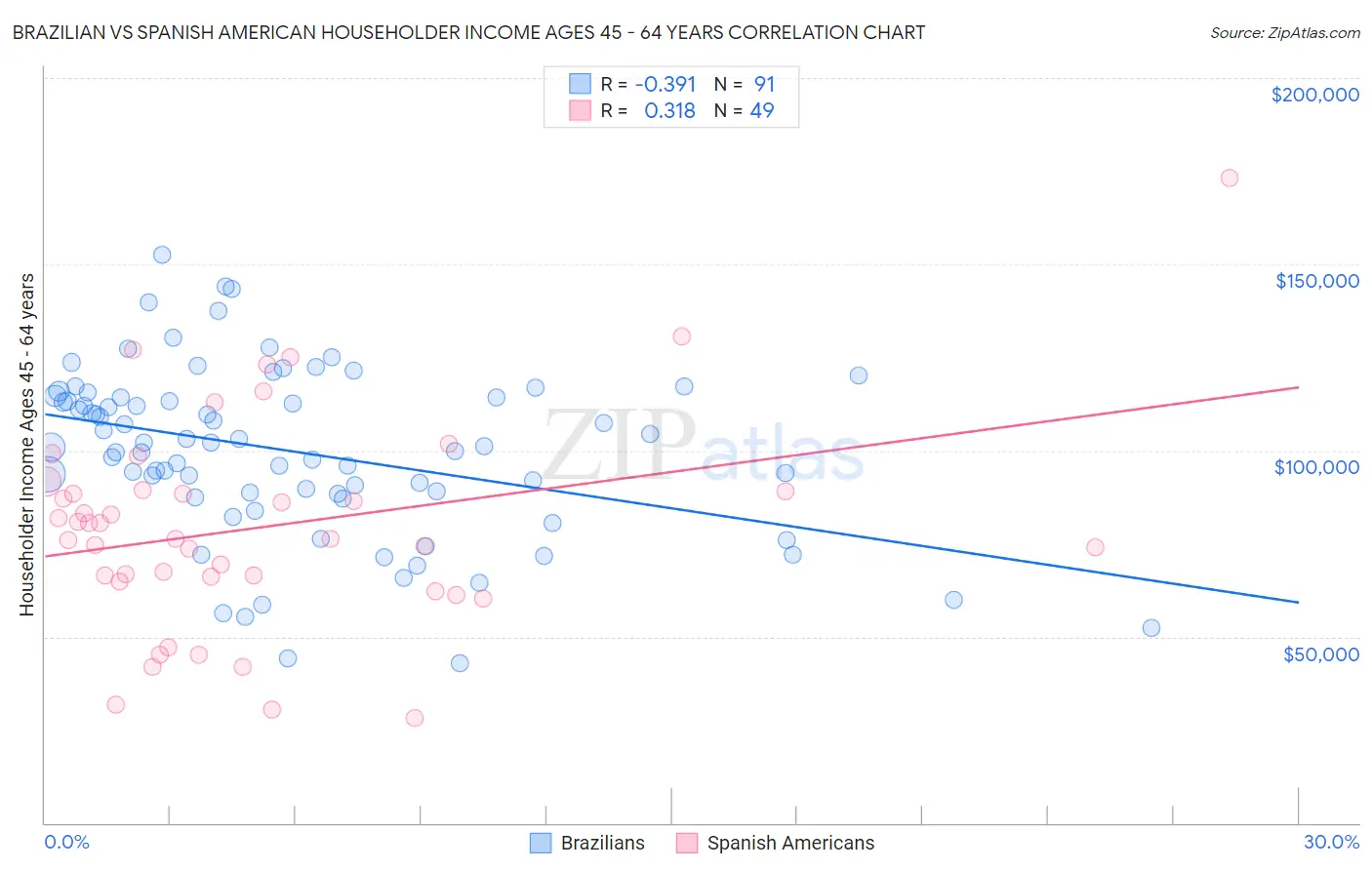 Brazilian vs Spanish American Householder Income Ages 45 - 64 years