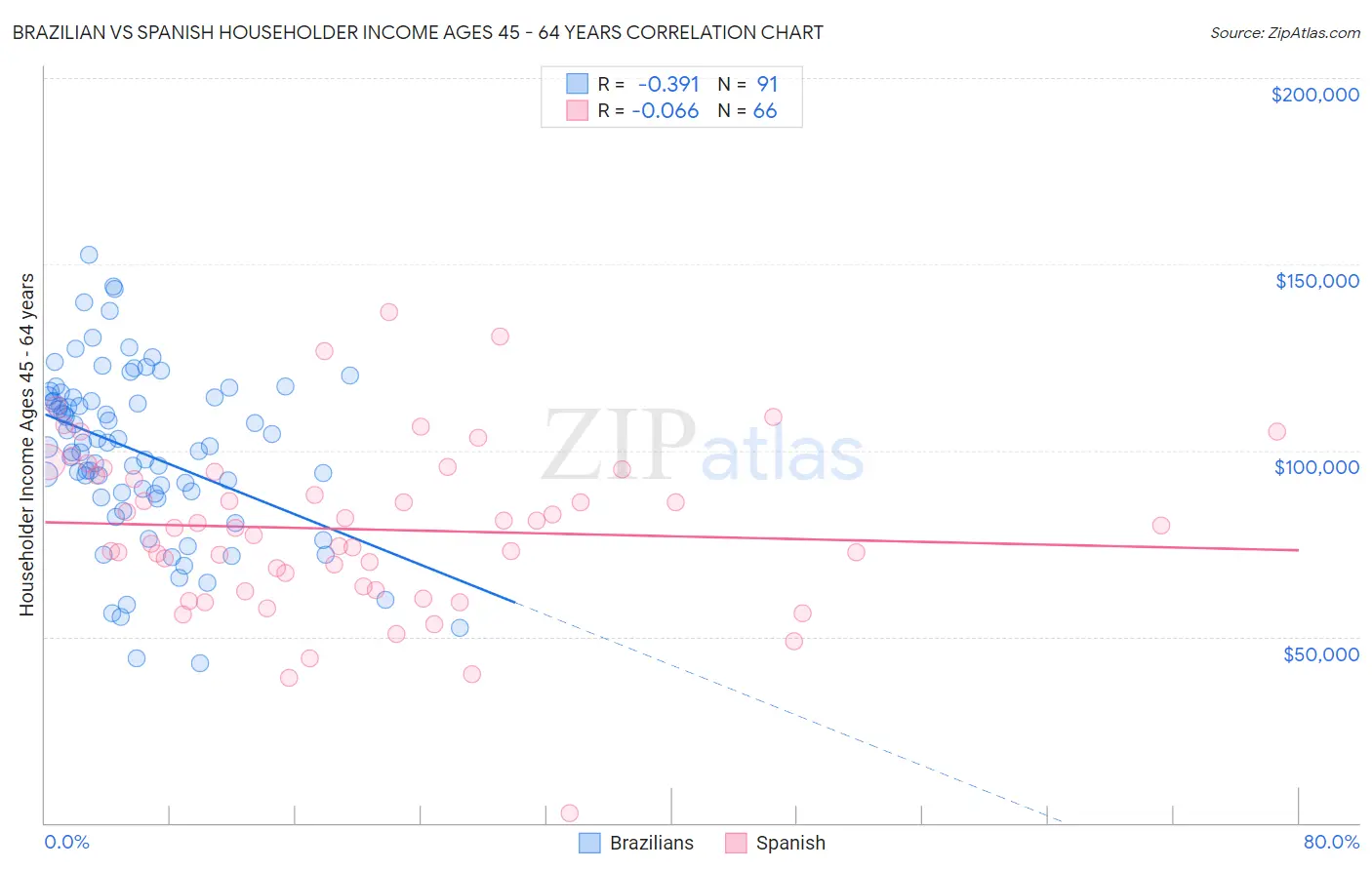 Brazilian vs Spanish Householder Income Ages 45 - 64 years
