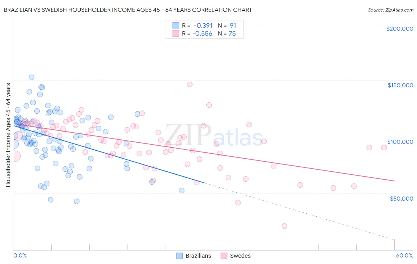 Brazilian vs Swedish Householder Income Ages 45 - 64 years