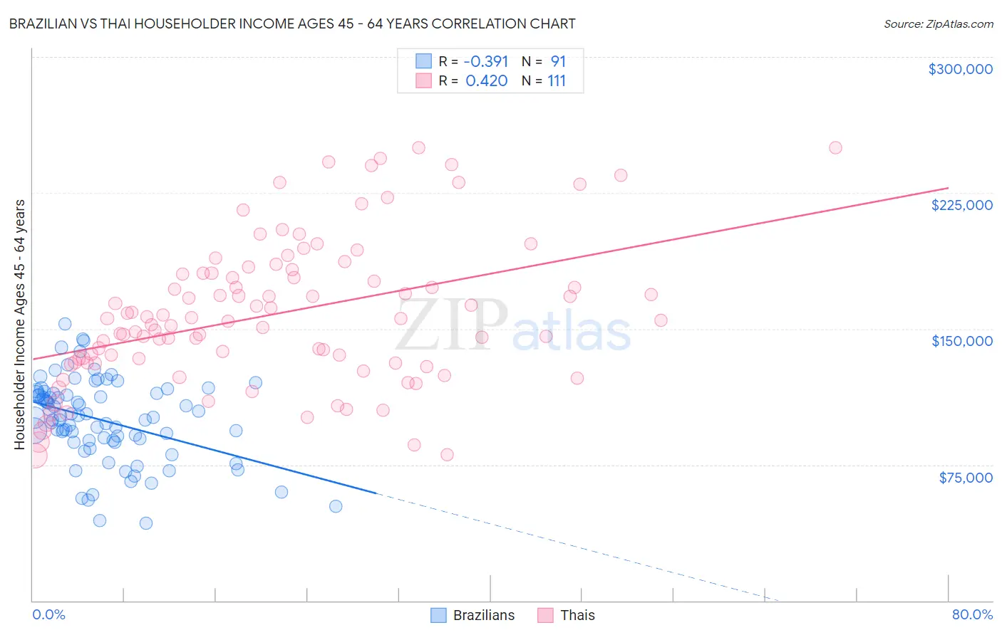 Brazilian vs Thai Householder Income Ages 45 - 64 years