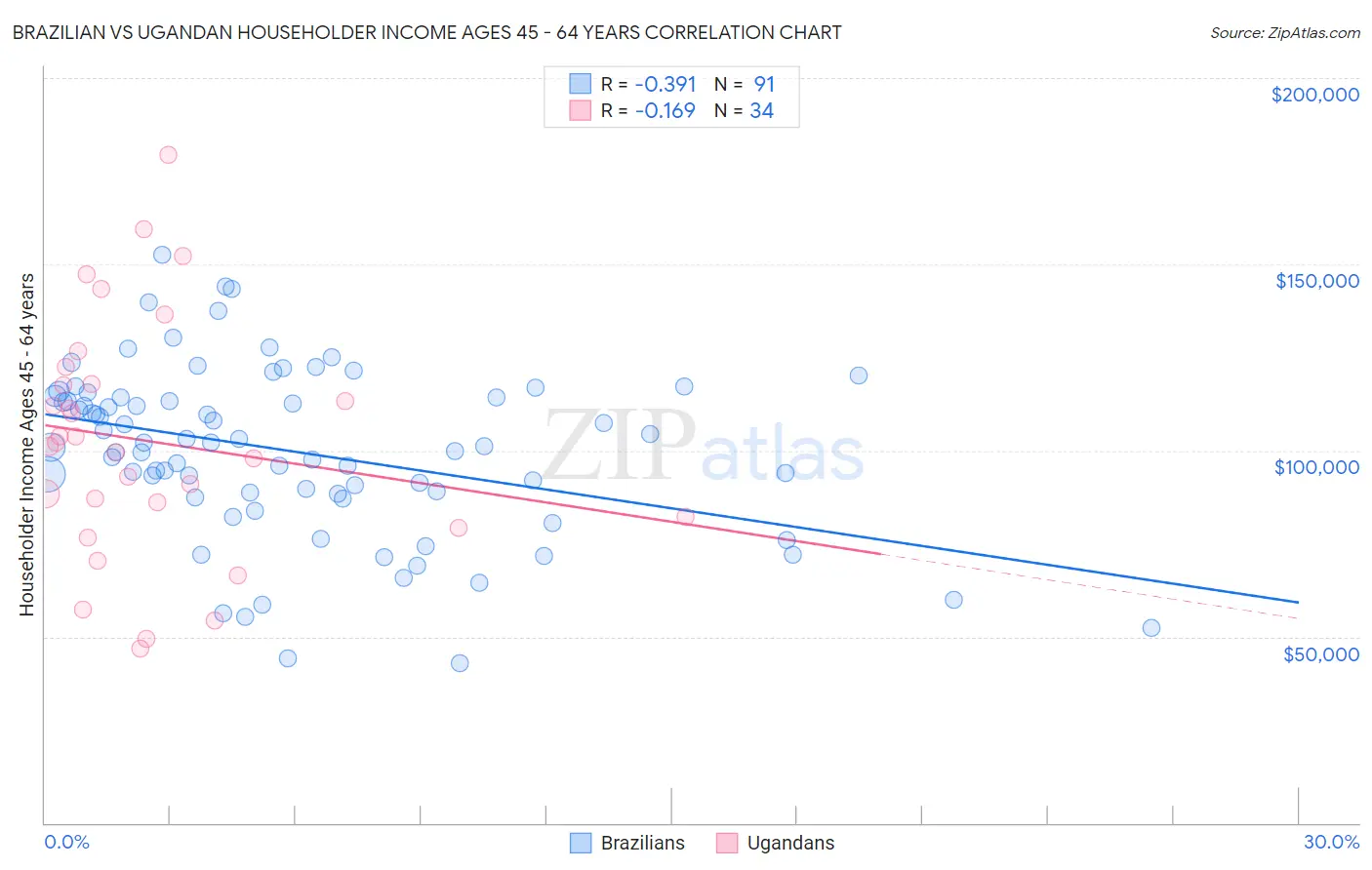Brazilian vs Ugandan Householder Income Ages 45 - 64 years