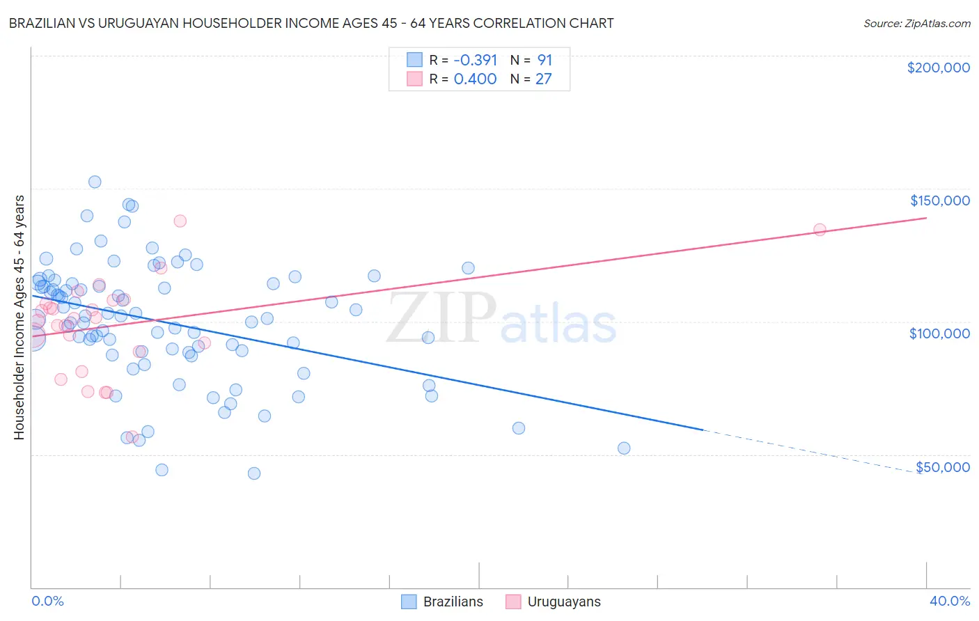 Brazilian vs Uruguayan Householder Income Ages 45 - 64 years