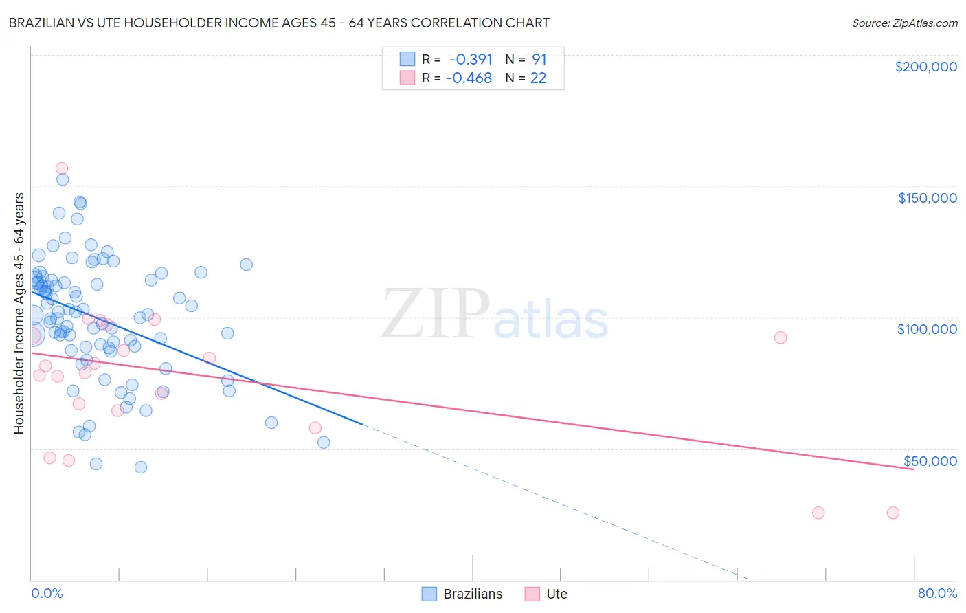 Brazilian vs Ute Householder Income Ages 45 - 64 years