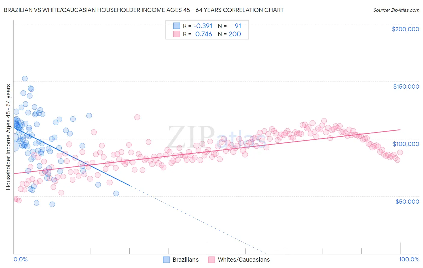 Brazilian vs White/Caucasian Householder Income Ages 45 - 64 years