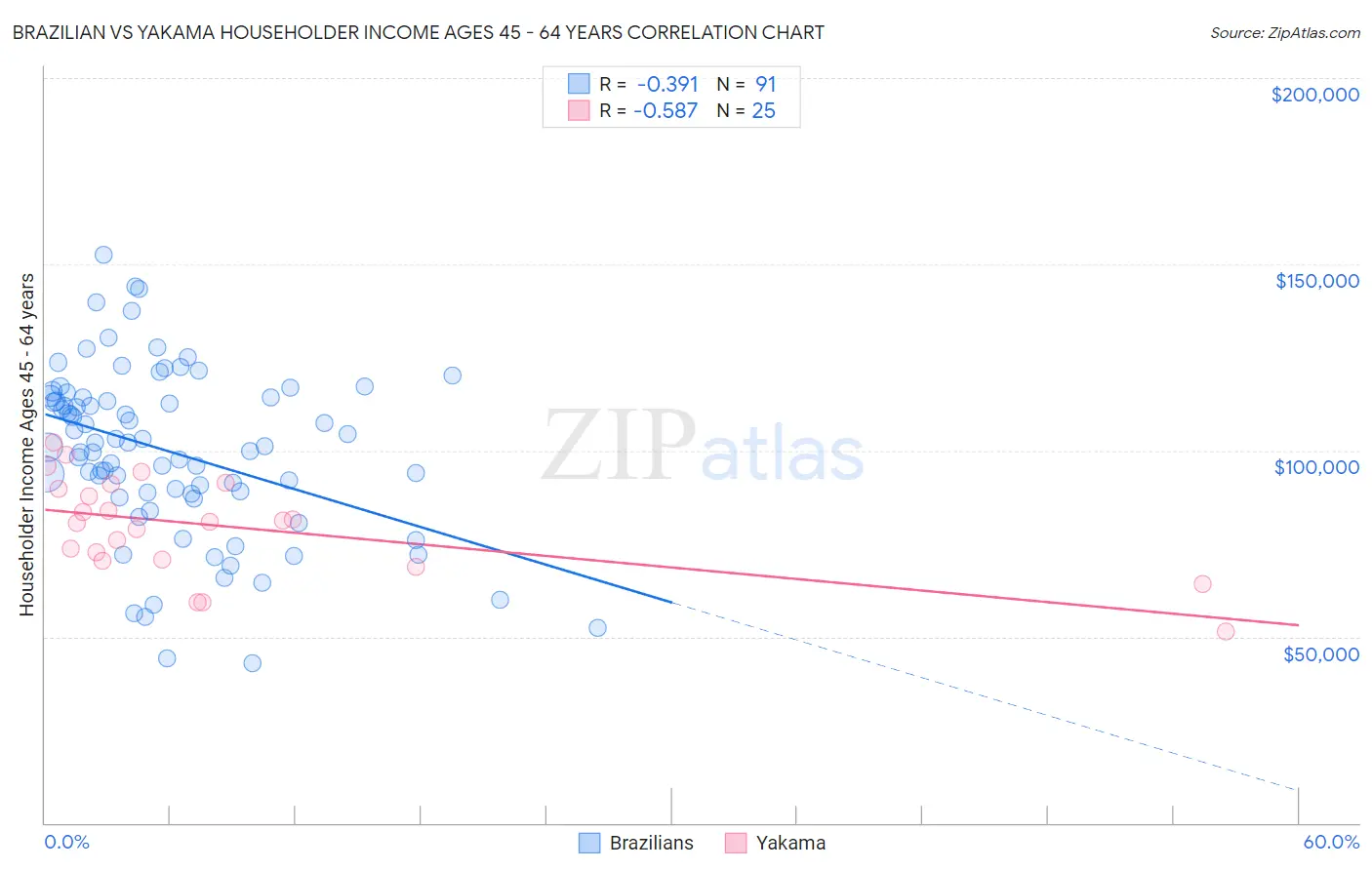 Brazilian vs Yakama Householder Income Ages 45 - 64 years