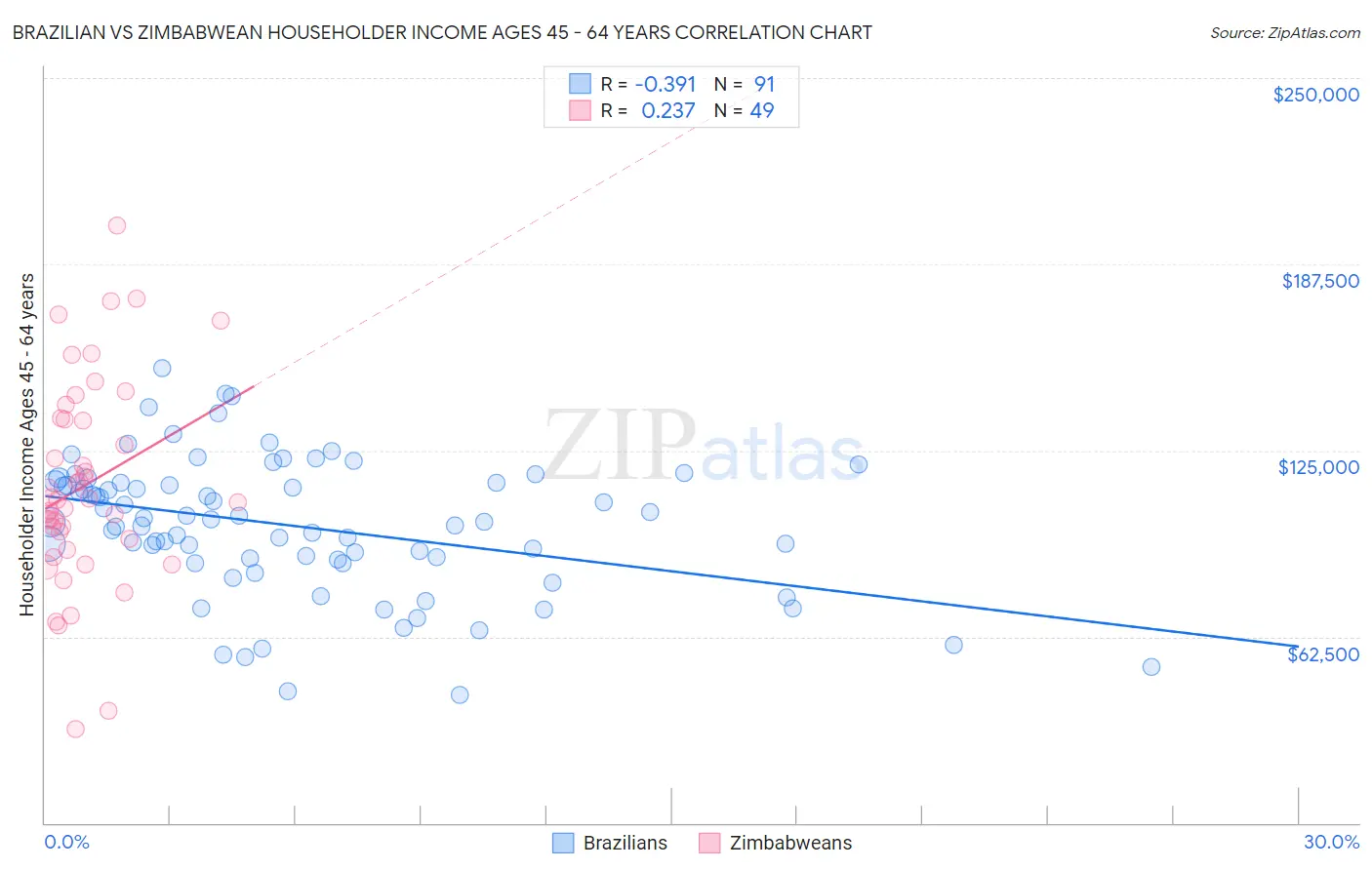 Brazilian vs Zimbabwean Householder Income Ages 45 - 64 years