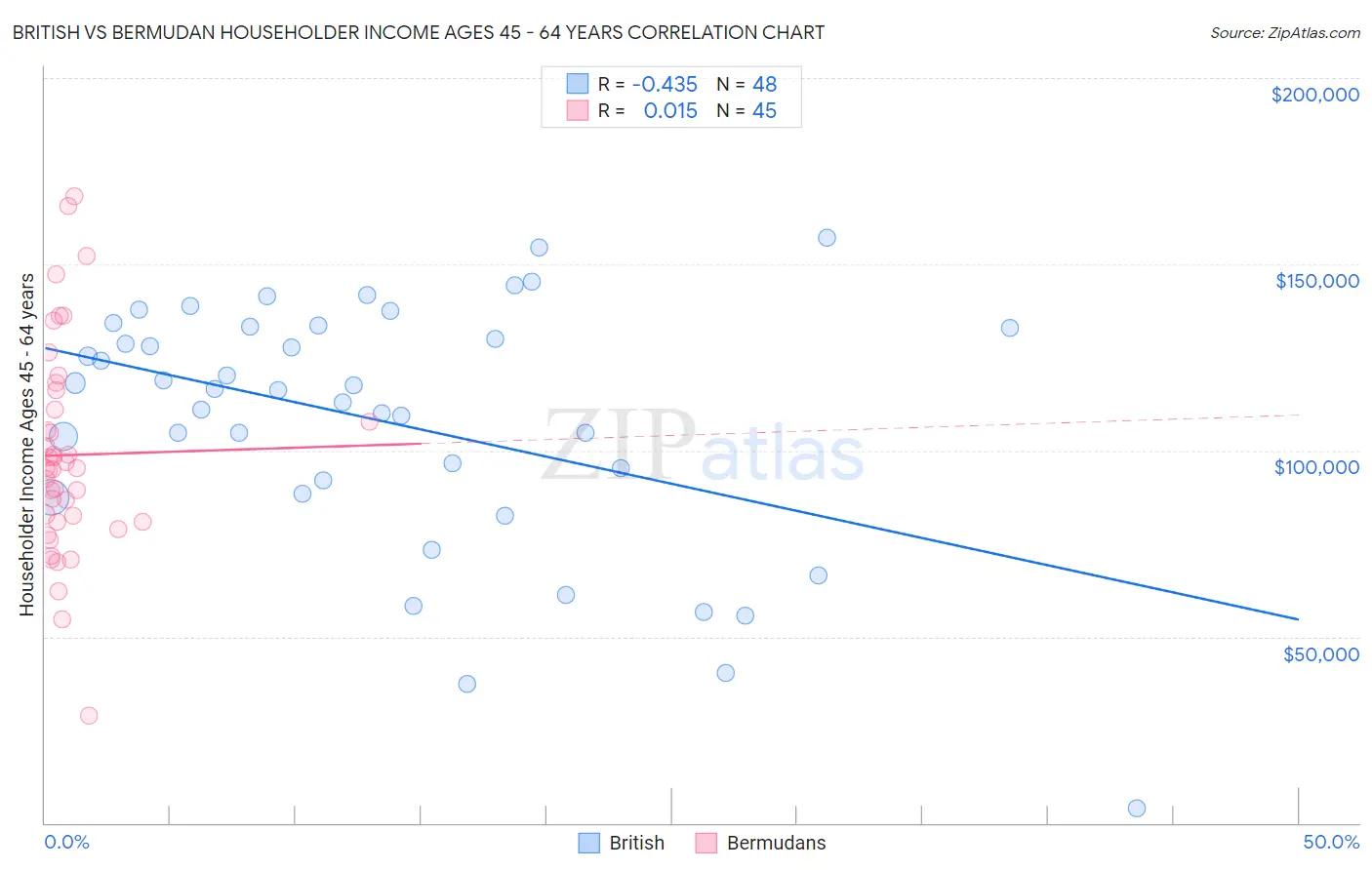 British vs Bermudan Householder Income Ages 45 - 64 years