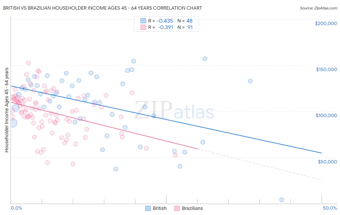 British vs Brazilian Householder Income Ages 45 - 64 years