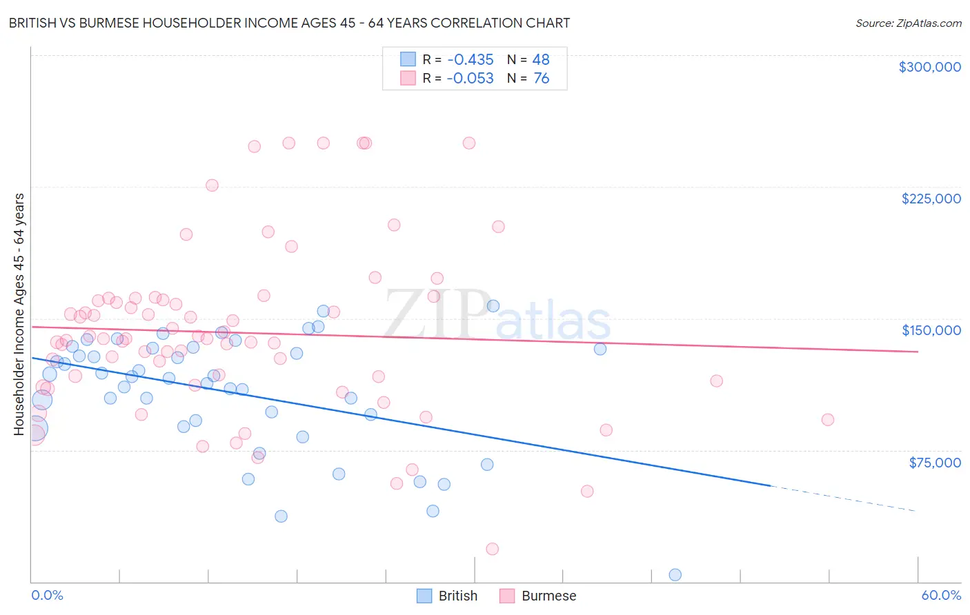 British vs Burmese Householder Income Ages 45 - 64 years