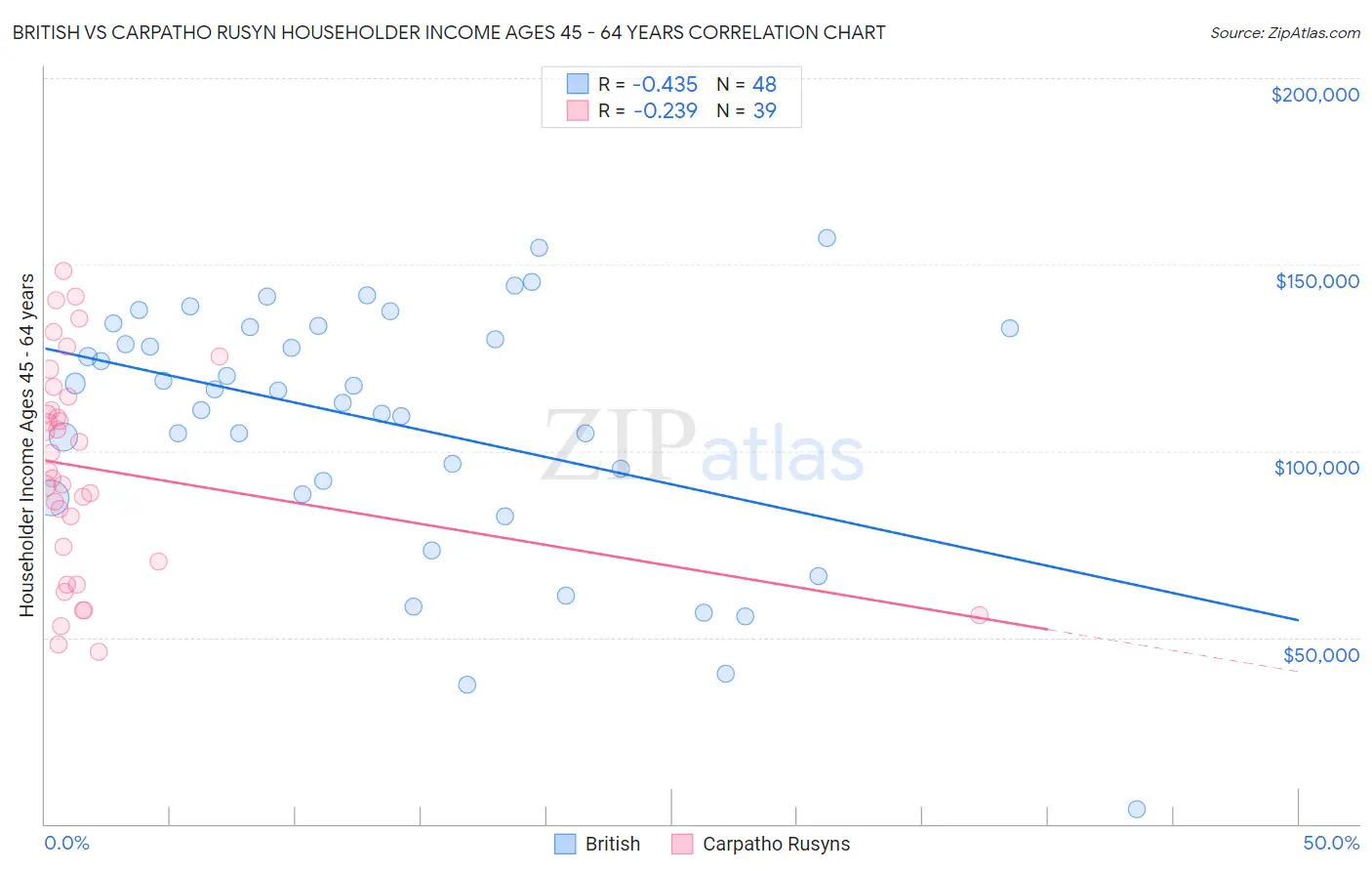 British vs Carpatho Rusyn Householder Income Ages 45 - 64 years