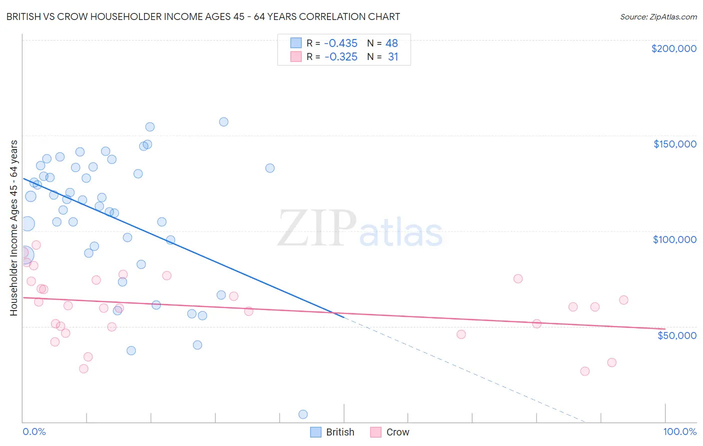 British vs Crow Householder Income Ages 45 - 64 years