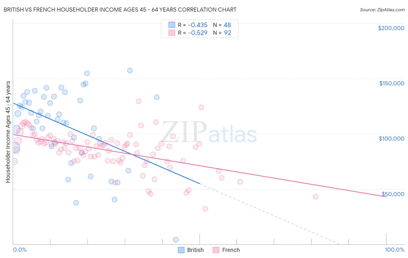 British vs French Householder Income Ages 45 - 64 years