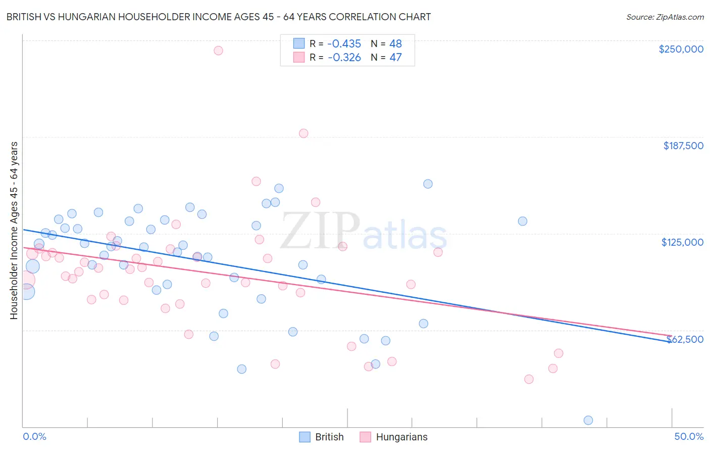 British vs Hungarian Householder Income Ages 45 - 64 years