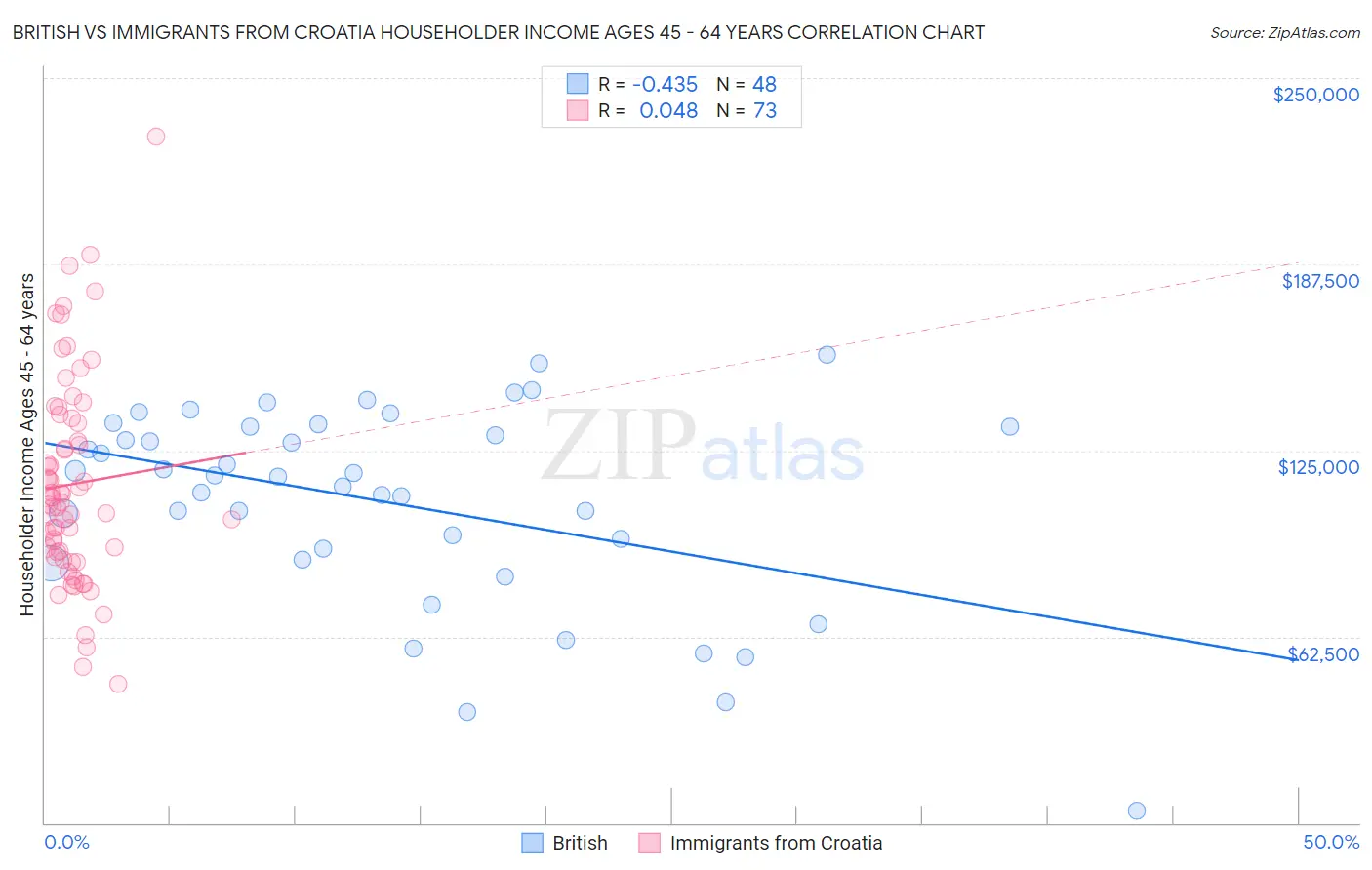 British vs Immigrants from Croatia Householder Income Ages 45 - 64 years