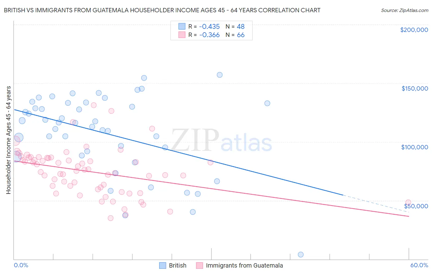 British vs Immigrants from Guatemala Householder Income Ages 45 - 64 years