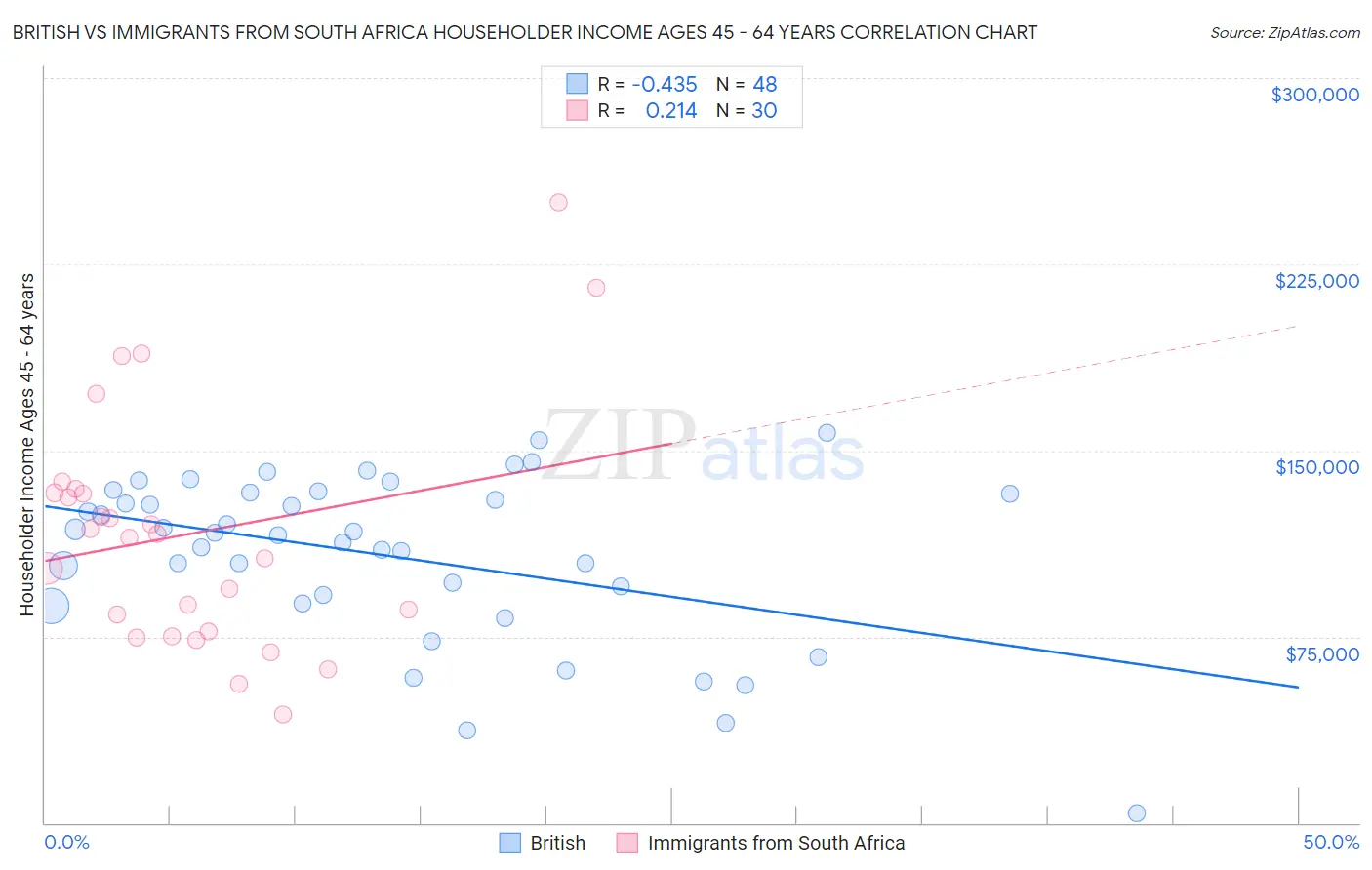 British vs Immigrants from South Africa Householder Income Ages 45 - 64 years