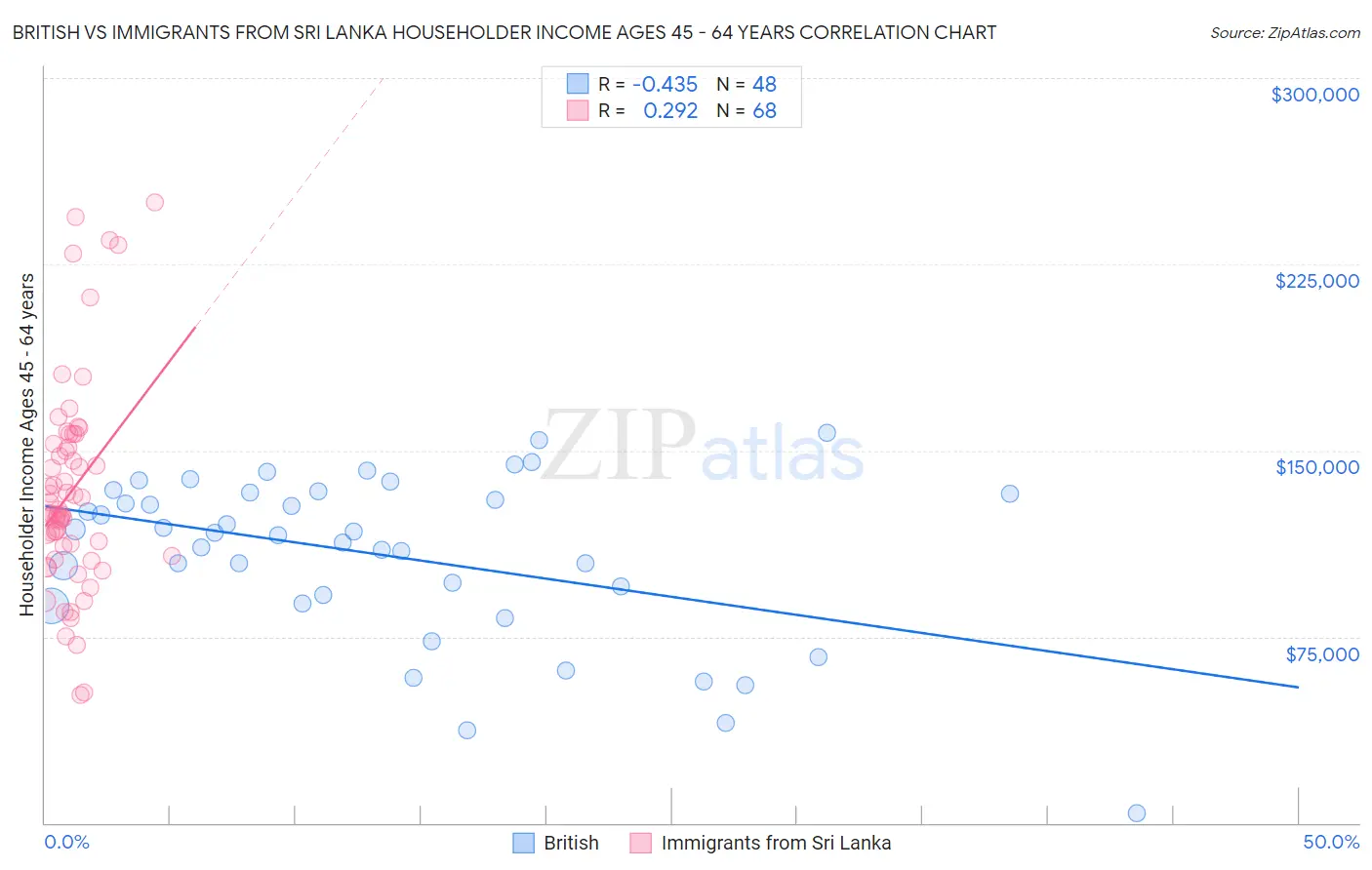 British vs Immigrants from Sri Lanka Householder Income Ages 45 - 64 years