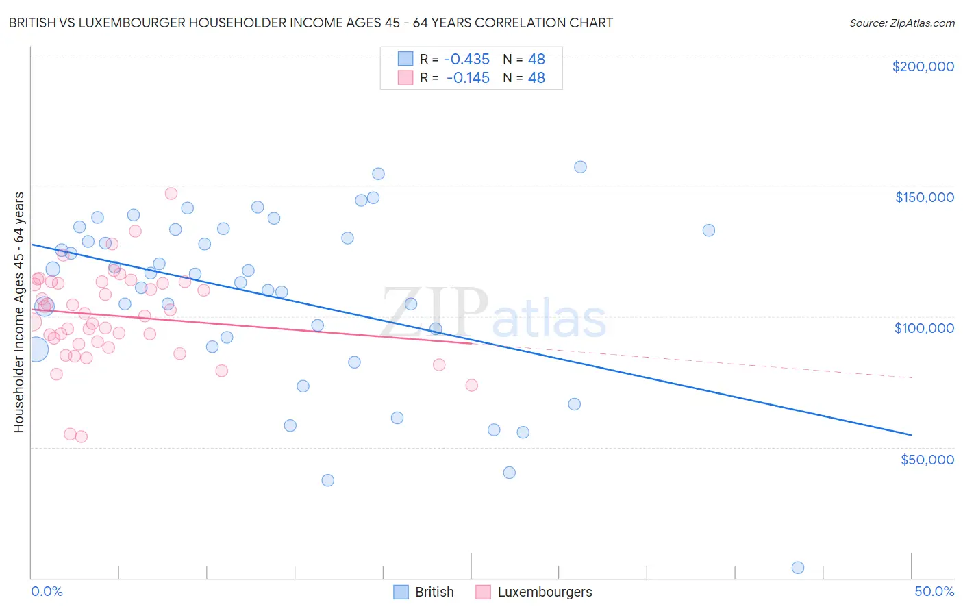 British vs Luxembourger Householder Income Ages 45 - 64 years