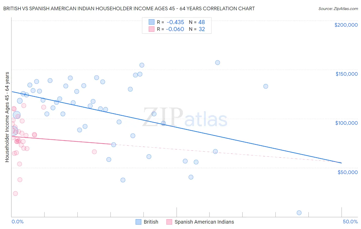 British vs Spanish American Indian Householder Income Ages 45 - 64 years