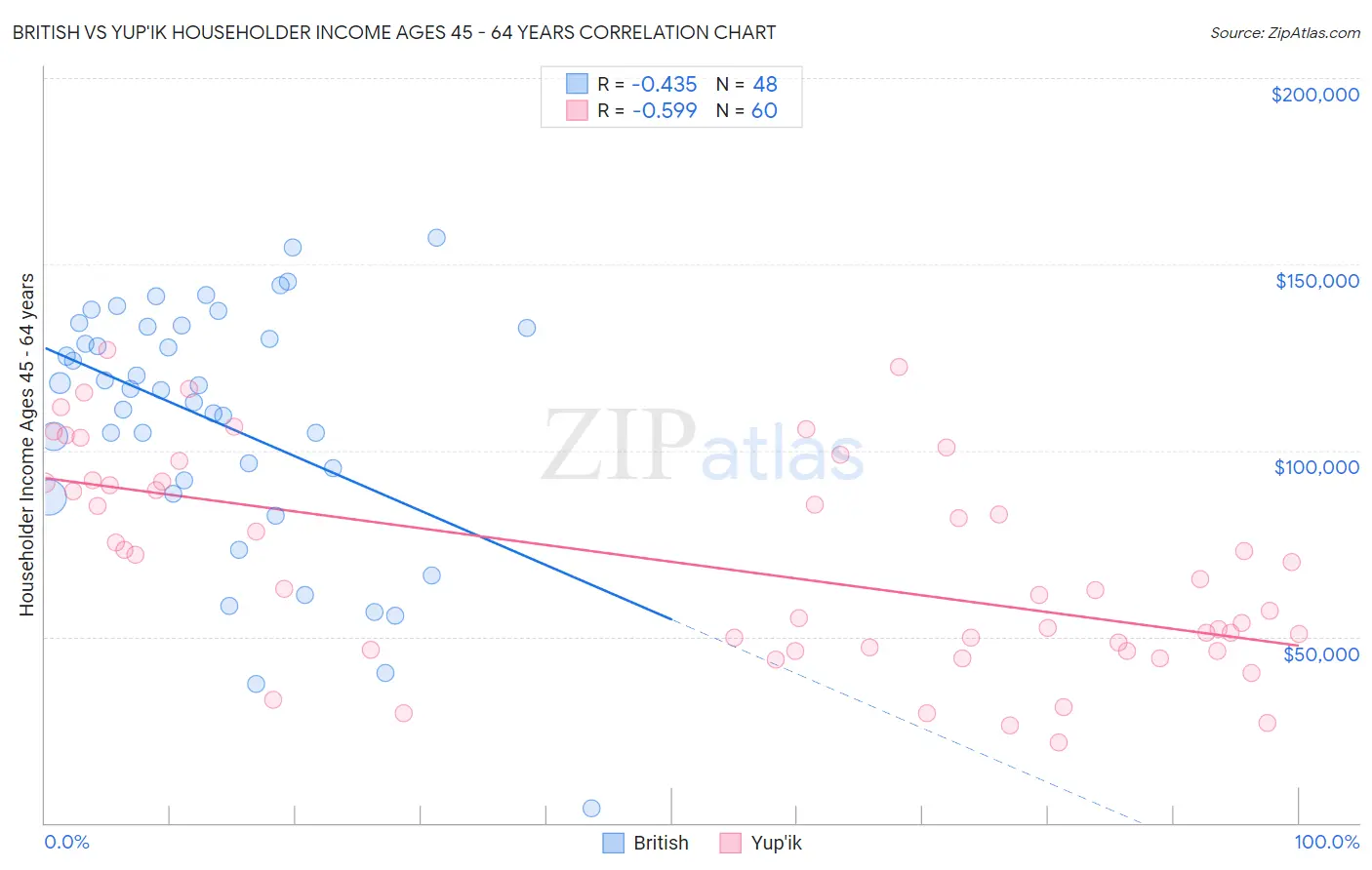 British vs Yup'ik Householder Income Ages 45 - 64 years