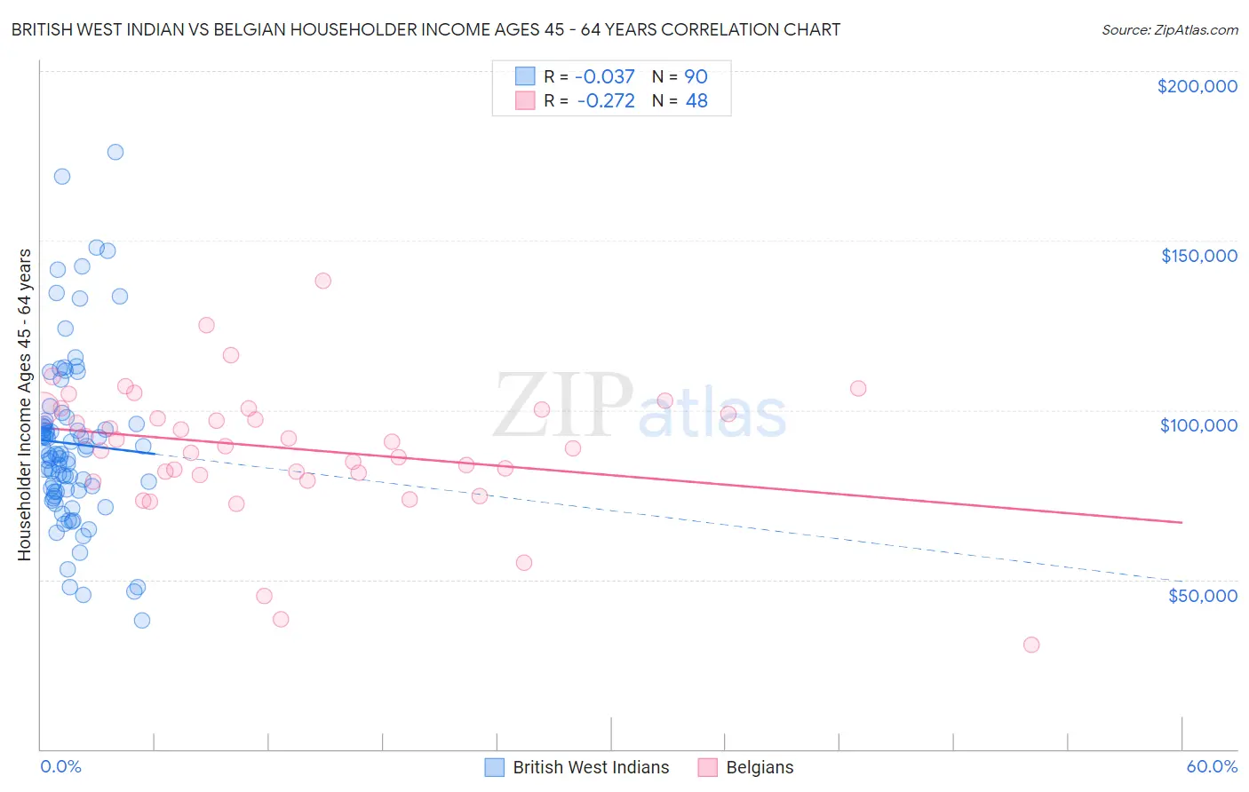 British West Indian vs Belgian Householder Income Ages 45 - 64 years