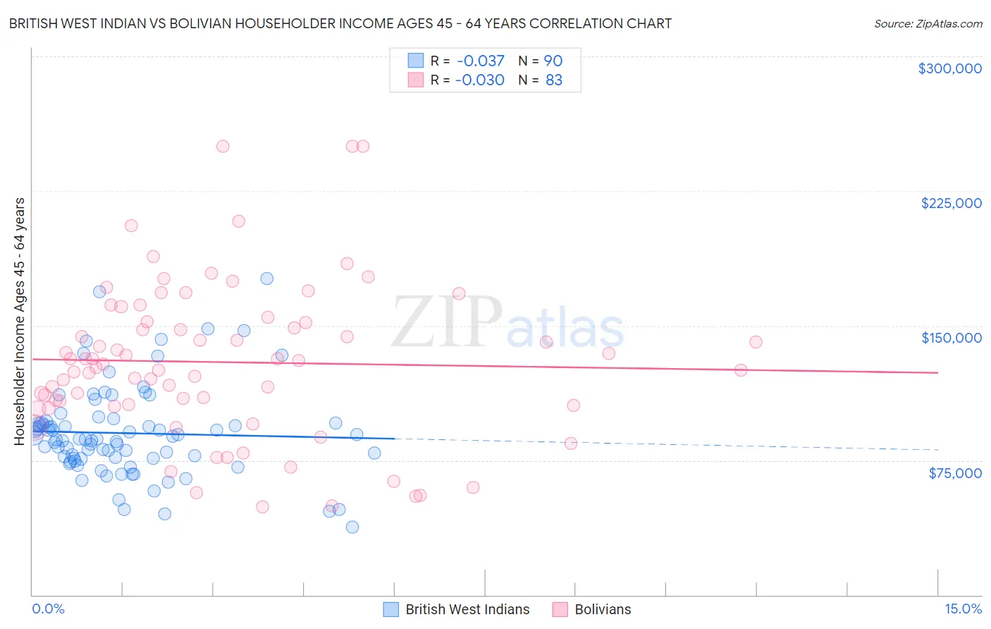 British West Indian vs Bolivian Householder Income Ages 45 - 64 years