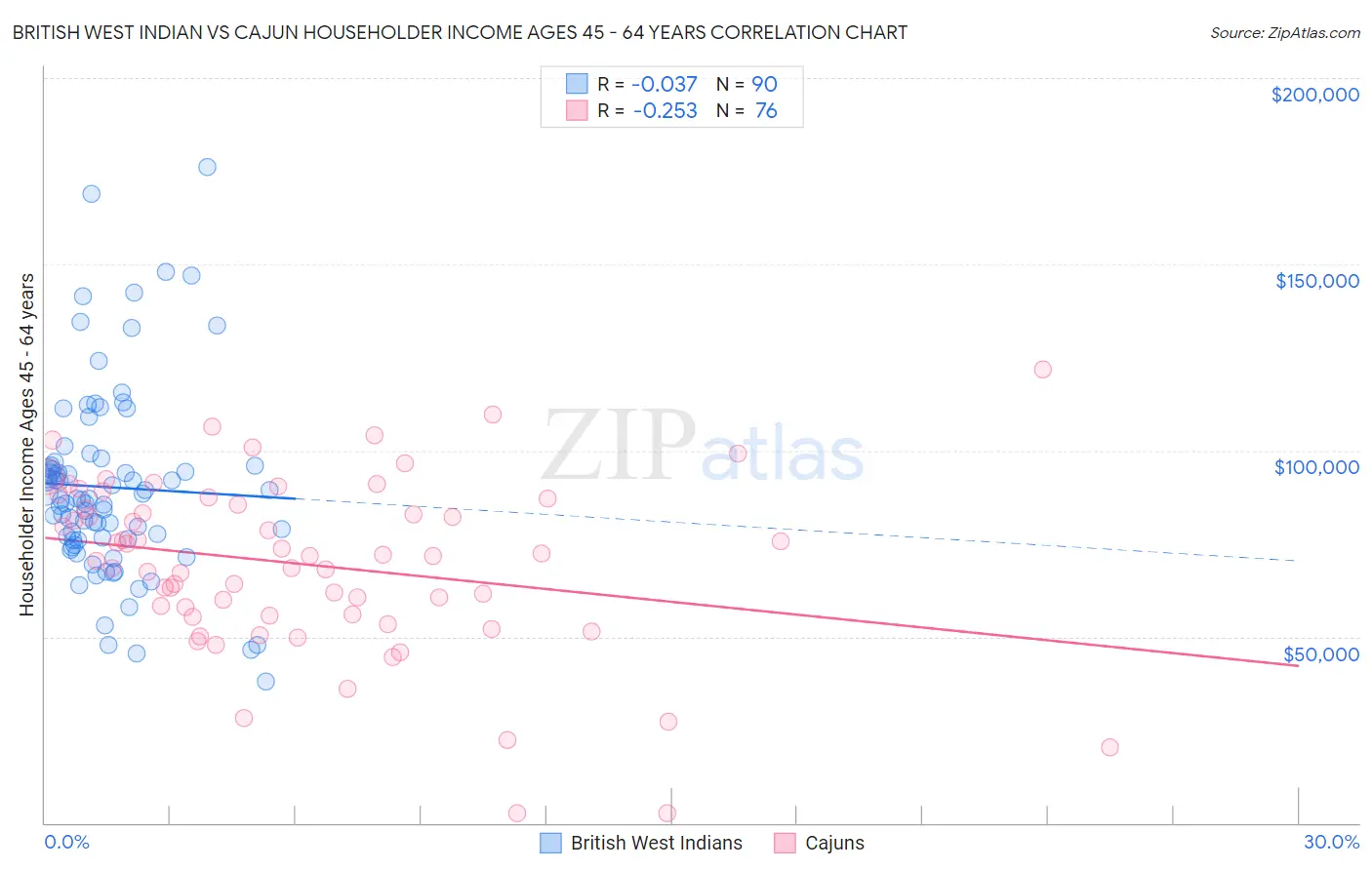 British West Indian vs Cajun Householder Income Ages 45 - 64 years