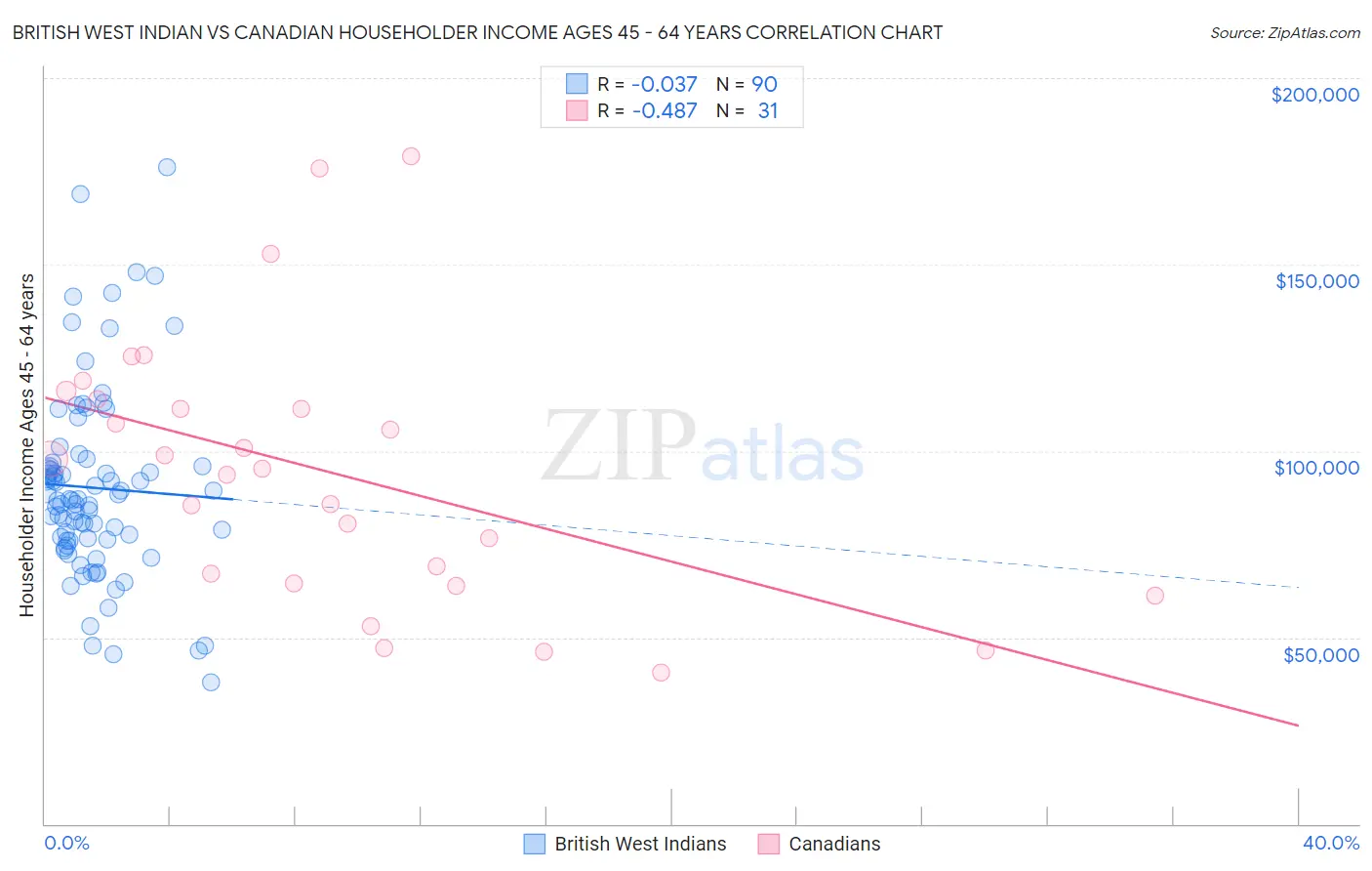 British West Indian vs Canadian Householder Income Ages 45 - 64 years