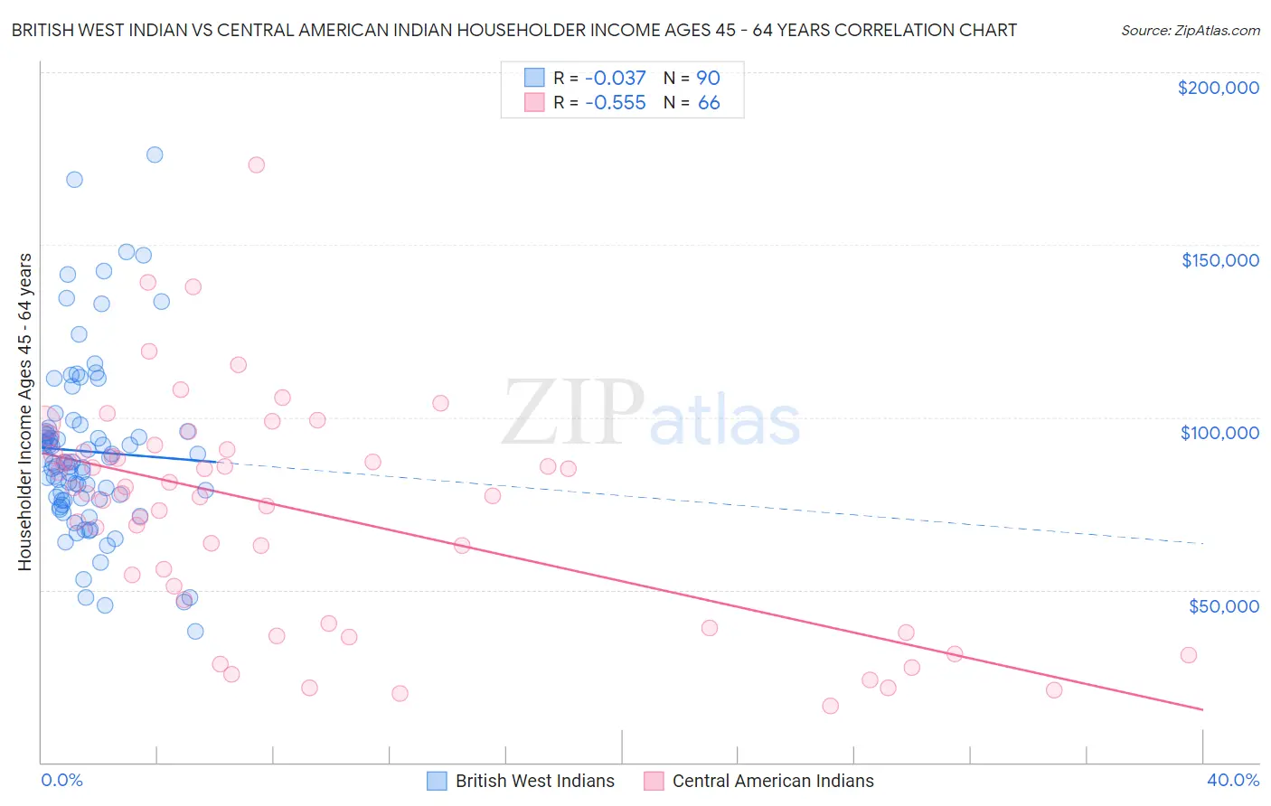British West Indian vs Central American Indian Householder Income Ages 45 - 64 years