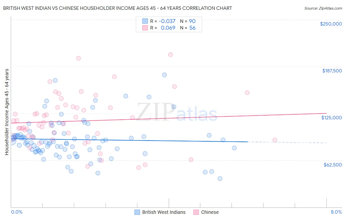 British West Indian vs Chinese Householder Income Ages 45 - 64 years