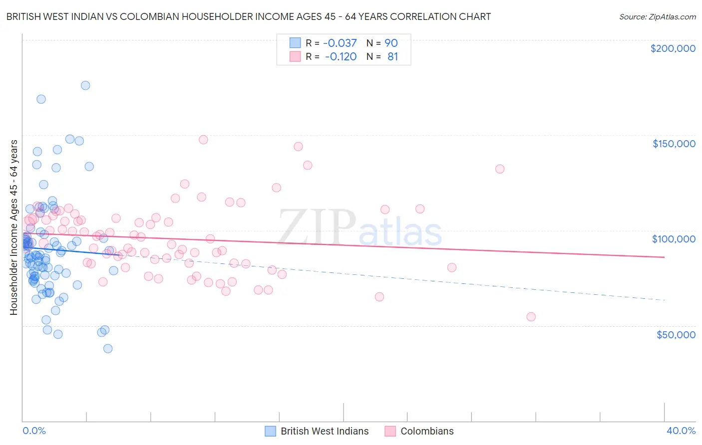 British West Indian vs Colombian Householder Income Ages 45 - 64 years