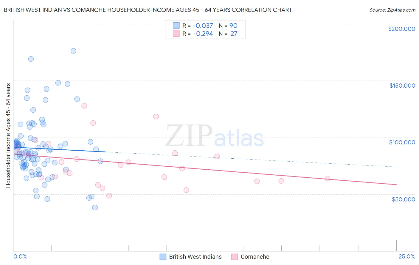 British West Indian vs Comanche Householder Income Ages 45 - 64 years