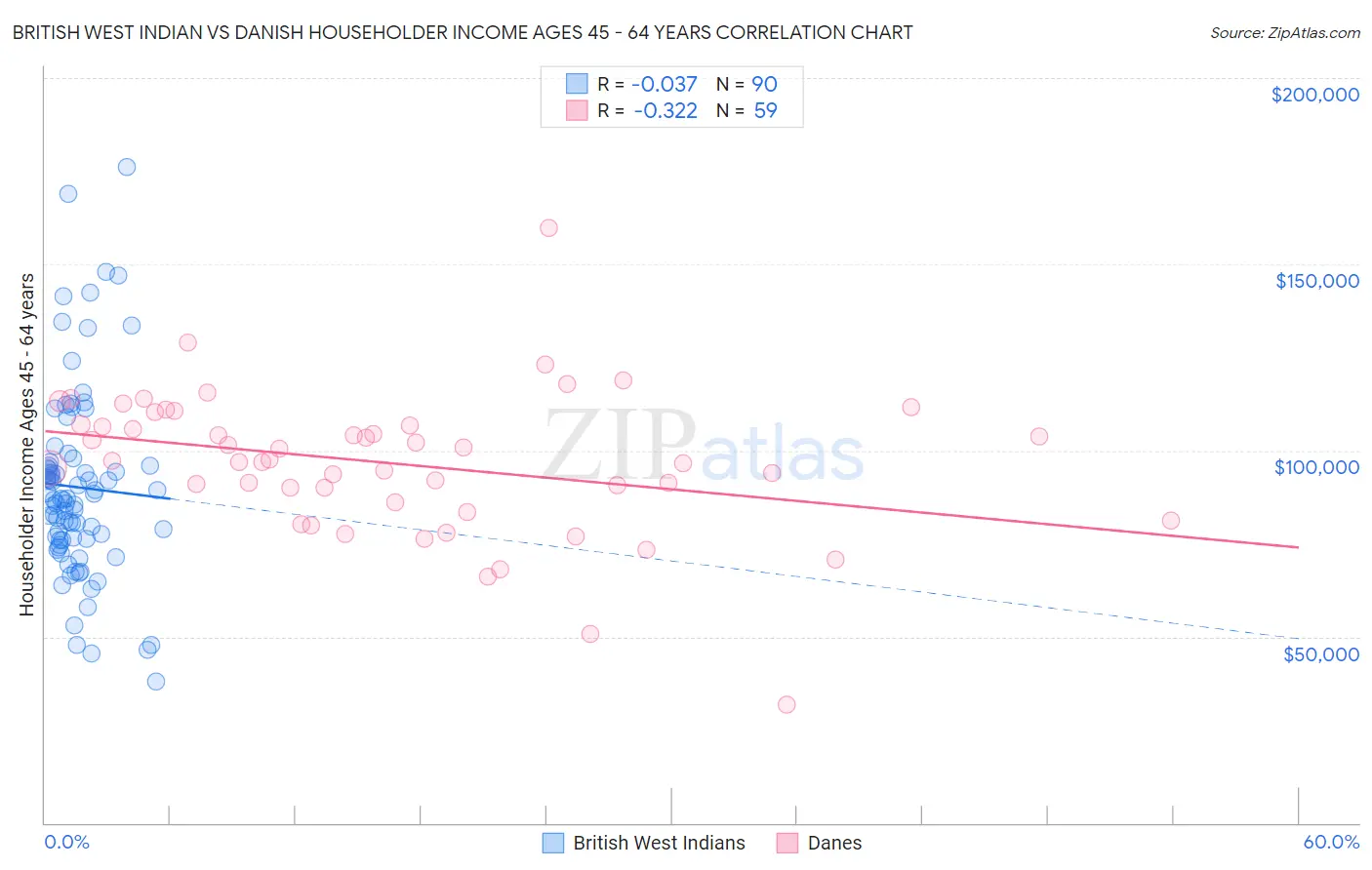 British West Indian vs Danish Householder Income Ages 45 - 64 years