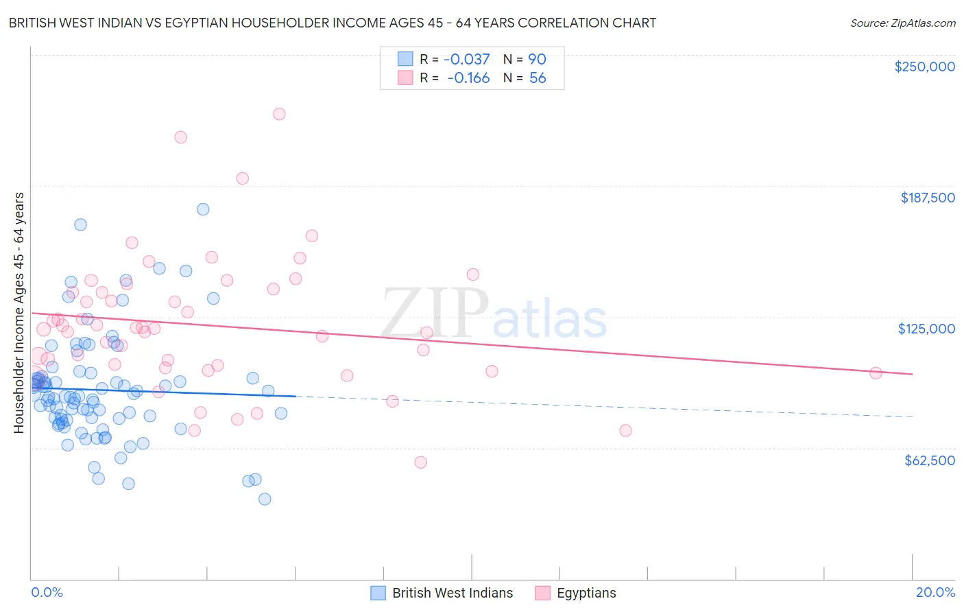 British West Indian vs Egyptian Householder Income Ages 45 - 64 years