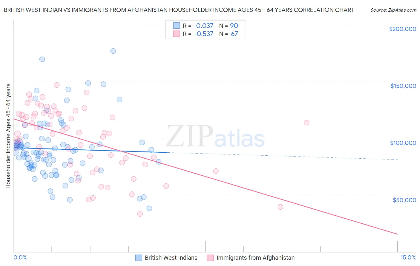 British West Indian vs Immigrants from Afghanistan Householder Income Ages 45 - 64 years